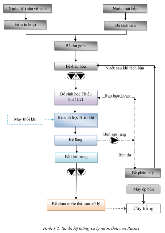 Sơ đồ hệ thống xử lí nước thải của dự án