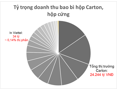 Tỉ trọng doanh thu bao bì