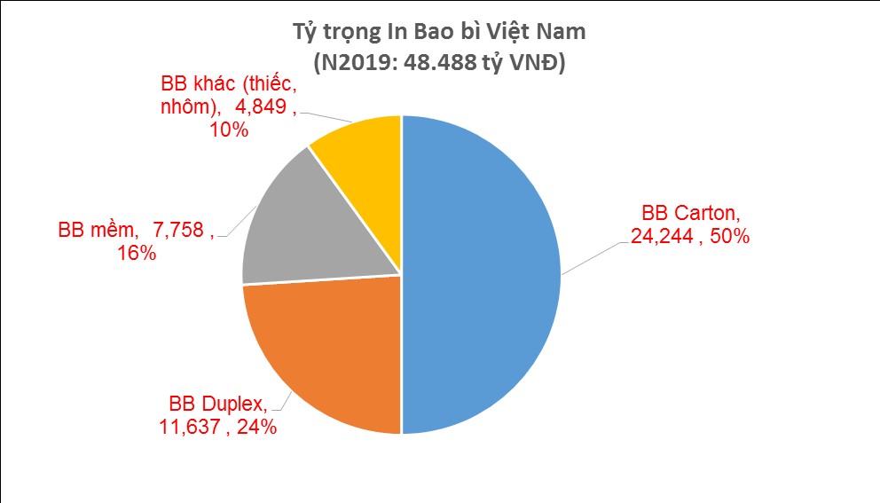 Tỉ trọng in bao bì Việt Nam